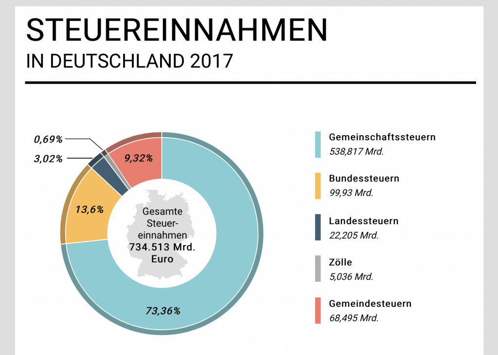 Rekord-Steuereinnahmen