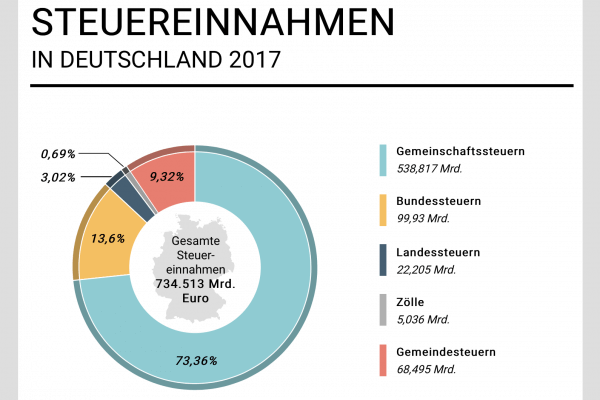 Rekord-Steuereinnahmen